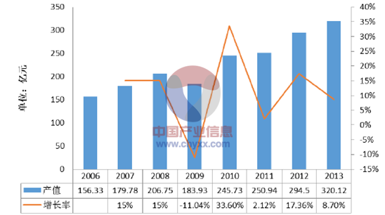 2006-2013 年中國FPC 產值規模