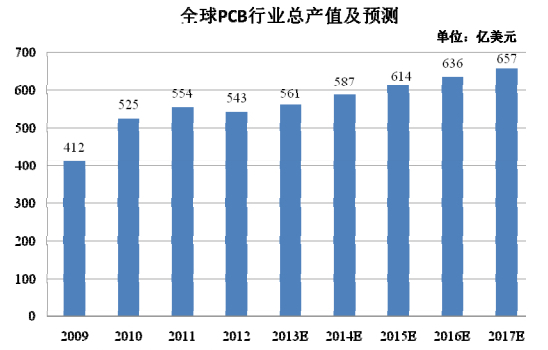 全球PCB行業總產值及預測